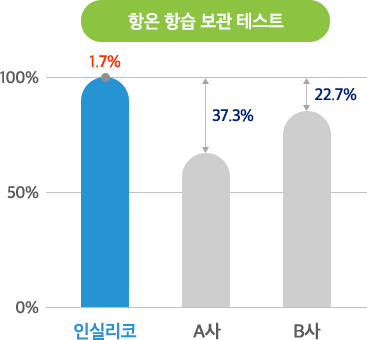 소화 마이크로캡슐 항온 항습 보관 테스트
