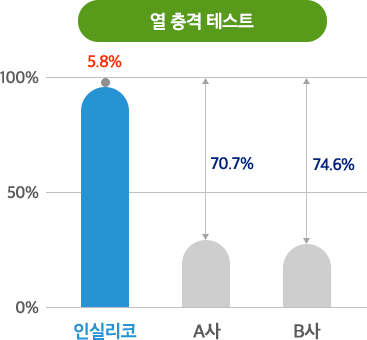소화 마이크로캡슐 열 충격 테스트